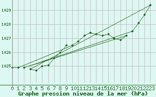 Courbe de la pression atmosphrique pour Quimper (29)