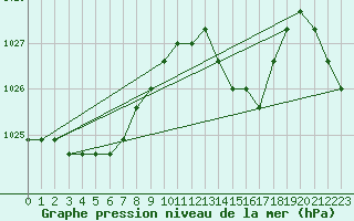 Courbe de la pression atmosphrique pour Agde (34)