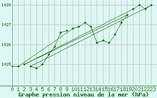 Courbe de la pression atmosphrique pour Bridel (Lu)