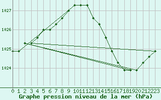 Courbe de la pression atmosphrique pour Agde (34)