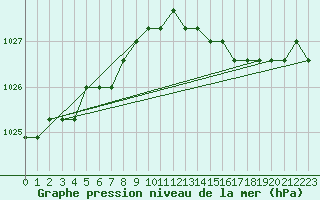 Courbe de la pression atmosphrique pour Fains-Veel (55)