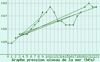 Courbe de la pression atmosphrique pour Liefrange (Lu)