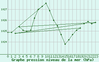 Courbe de la pression atmosphrique pour Logrono (Esp)