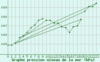 Courbe de la pression atmosphrique pour Liscombe