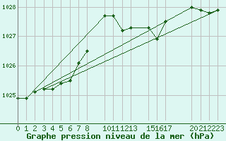 Courbe de la pression atmosphrique pour Mont-Rigi (Be)