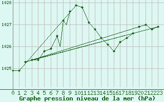 Courbe de la pression atmosphrique pour Odiham