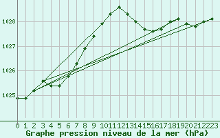 Courbe de la pression atmosphrique pour Biscarrosse (40)