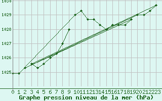 Courbe de la pression atmosphrique pour Saint-Maximin-la-Sainte-Baume (83)