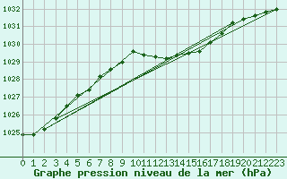 Courbe de la pression atmosphrique pour Zamosc