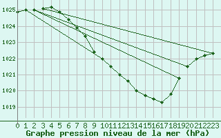 Courbe de la pression atmosphrique pour Zilina / Hricov