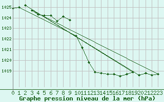 Courbe de la pression atmosphrique pour Cevio (Sw)