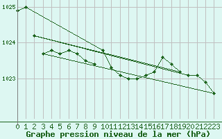 Courbe de la pression atmosphrique pour Joutseno Konnunsuo