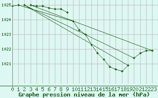 Courbe de la pression atmosphrique pour Bergen