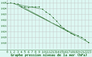 Courbe de la pression atmosphrique pour Pershore