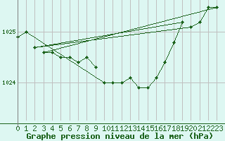 Courbe de la pression atmosphrique pour Nigula