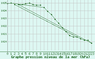 Courbe de la pression atmosphrique pour Sorve