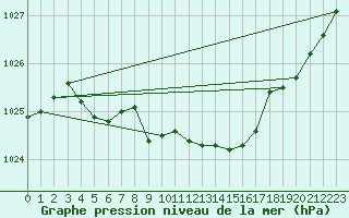 Courbe de la pression atmosphrique pour Angermuende