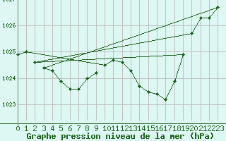 Courbe de la pression atmosphrique pour Aouste sur Sye (26)