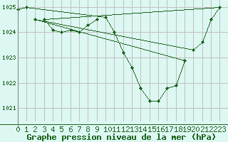 Courbe de la pression atmosphrique pour La Baeza (Esp)