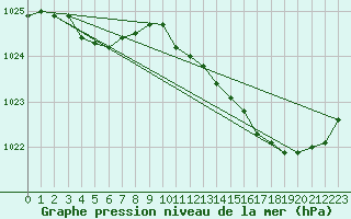 Courbe de la pression atmosphrique pour Chteaudun (28)