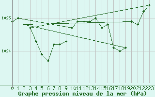 Courbe de la pression atmosphrique pour Bellengreville (14)