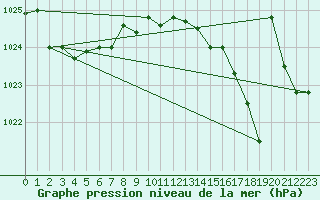 Courbe de la pression atmosphrique pour Estoher (66)