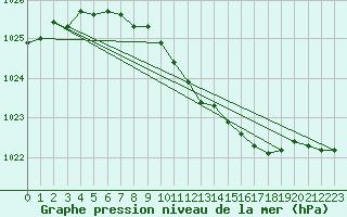 Courbe de la pression atmosphrique pour Alfeld