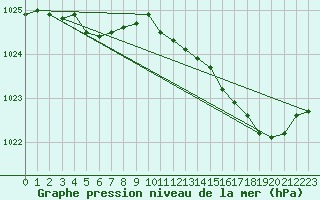 Courbe de la pression atmosphrique pour Pouzauges (85)