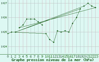 Courbe de la pression atmosphrique pour Oschatz