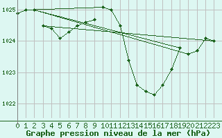 Courbe de la pression atmosphrique pour Pau (64)