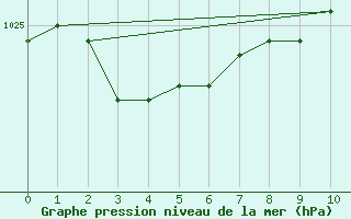 Courbe de la pression atmosphrique pour Saint-Mdard-d