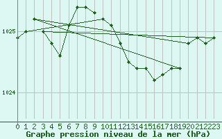 Courbe de la pression atmosphrique pour Trawscoed