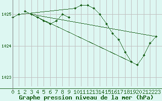 Courbe de la pression atmosphrique pour Vliermaal-Kortessem (Be)