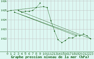 Courbe de la pression atmosphrique pour Aubenas - Lanas (07)