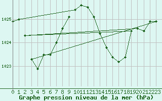 Courbe de la pression atmosphrique pour Sorgues (84)