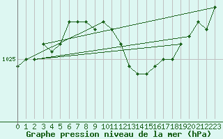 Courbe de la pression atmosphrique pour Lappeenranta Lepola