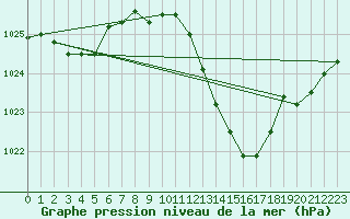 Courbe de la pression atmosphrique pour Caceres