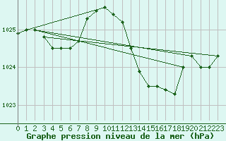 Courbe de la pression atmosphrique pour Marignane (13)