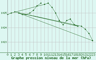 Courbe de la pression atmosphrique pour la bouée 62149