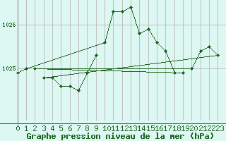 Courbe de la pression atmosphrique pour Ploumanac