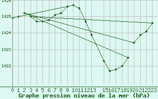 Courbe de la pression atmosphrique pour Le Luc - Cannet des Maures (83)