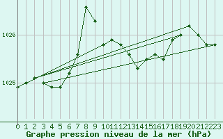 Courbe de la pression atmosphrique pour Hoherodskopf-Vogelsberg