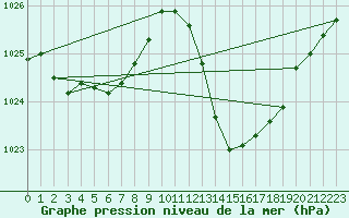 Courbe de la pression atmosphrique pour Potes / Torre del Infantado (Esp)