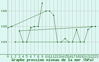 Courbe de la pression atmosphrique pour Biskra