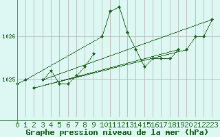 Courbe de la pression atmosphrique pour Saint-Germain-le-Guillaume (53)