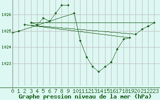 Courbe de la pression atmosphrique pour Sion (Sw)