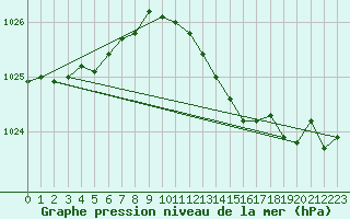 Courbe de la pression atmosphrique pour Valleroy (54)