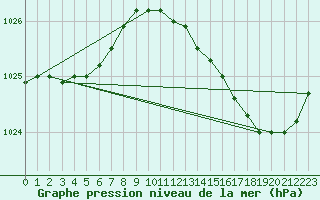 Courbe de la pression atmosphrique pour Cazaux (33)