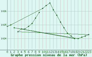 Courbe de la pression atmosphrique pour Eu (76)