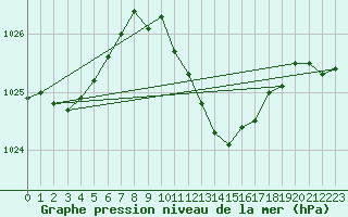 Courbe de la pression atmosphrique pour Weinbiet